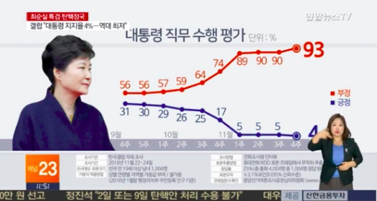朴대통령 지지율 (사진=해당방송 캡처)