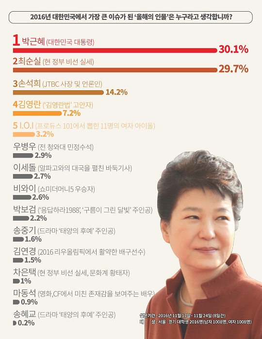 대학생이 뽑은 올해의 인물 (사진=서경덕 교수 연구팀)