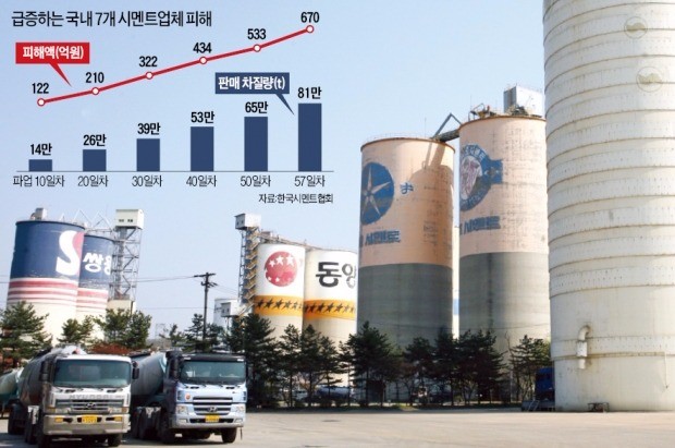 철도파업 장기화 '불똥' 튄 시멘트업계