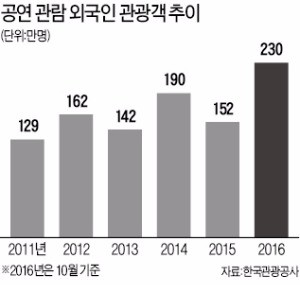 중국 한류 규제·시국집회·가격 덤핑…공연관광 시장 '3중고'