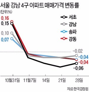 반포 아파트 호가 1억 낮춰 불러도…"더 떨어지면 얘기합시다"