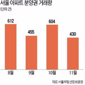 반포 아파트 호가 1억 낮춰 불러도…"더 떨어지면 얘기합시다"