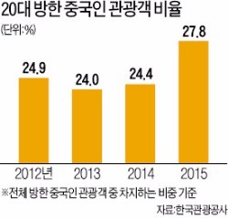 강남 싼커, 강북 유커…HDC신라의 '남북 전략'