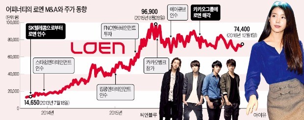 [마켓인사이트] 로엔 매각으로 2년 만에 1조2000억 차익…12년간 손실 안낸 어피너티의 '불패 신화'