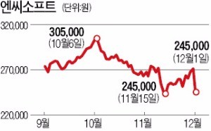 흔들리는 '게임주 제왕' 엔씨소프트