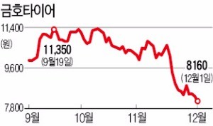 [마켓인사이트] 중국 '완후이 사태'의 역설…달아오른 금호타이어 인수전