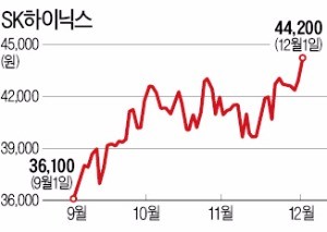 반도체의 힘…SK하이닉스 또 '1년 최고가'