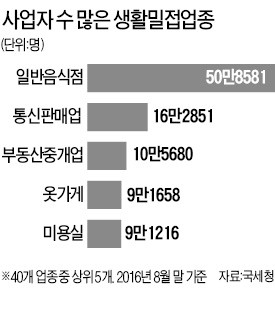 '우후죽순' 카페·피부관리숍