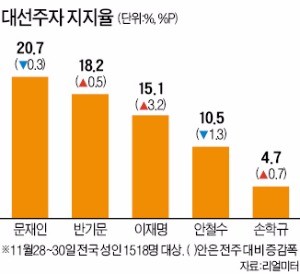 3야 지지율 동반하락…이재명 15% 돌파