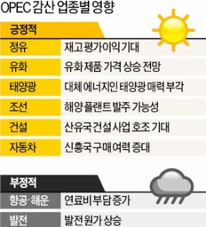 [OPEC, 원유 감산 합의] 정유·석유화학 '방긋'…항공·해운 '울상'