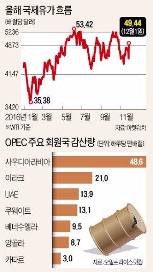 무함마드 빈 살레 알사다 석유수출국기구(OPEC) 의장(왼쪽 두 번째)이 30일(현지시간) 오스트리아 빈에서 OPEC 정례회의가 끝난 뒤 기자회견을 통해 결과를 발표하고 있다.  ♣♣빈신화연합뉴스♣♣ 