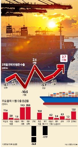 [깜짝 반등한 수출] 수출 '침체 터널' 벗어나나…13대 품목 중 11개 일제히 증가