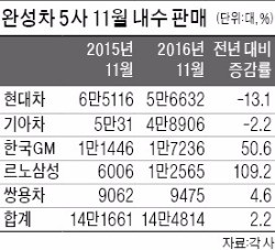 '신차 효과'…5개월 만에 판매 절벽 넘었다