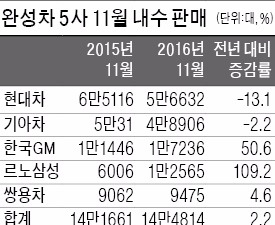 '신차 효과'…5개월 만에 판매 절벽 넘었다