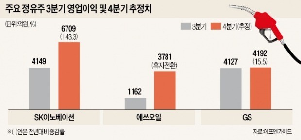 정유·화학·조선주 주가 '불 붙을까'