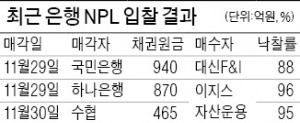 저금리 시대 유망 투자처라더니…