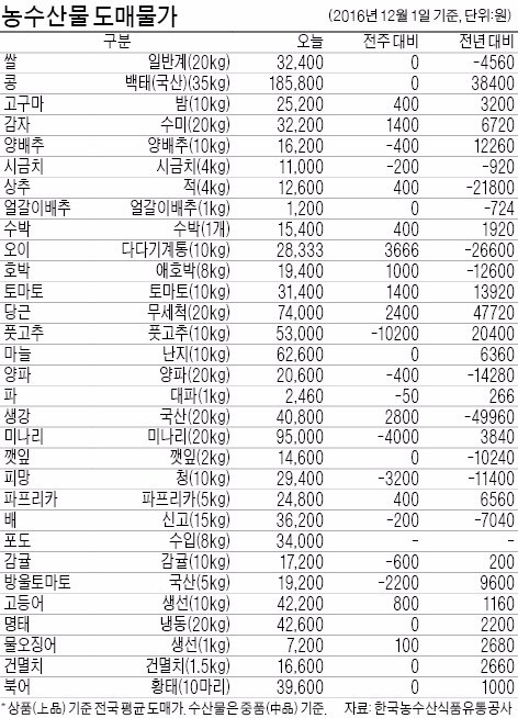 [농수산물 시세] '고공행진' 딸기 가격 안정세