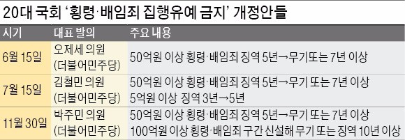 과잉처벌 논란 '반 기업 입법' 쏟아내는 야당