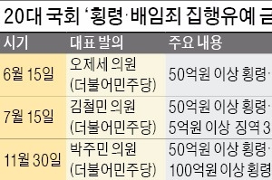 과잉처벌 논란 '반 기업 입법' 쏟아내는 야당