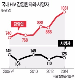 에이즈 환자, 치료제 꾸준히 복용하면 평균수명만큼 산다