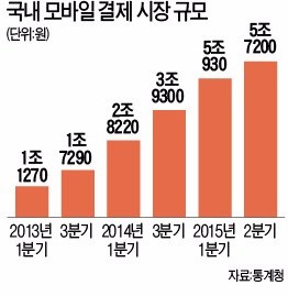 [한경 미디어 뉴스룸-한경BUSINESS] '지갑 없는 세상' 불붙는 페이전쟁