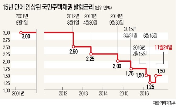 국민주택채권 발행가격 15년 만에 인하