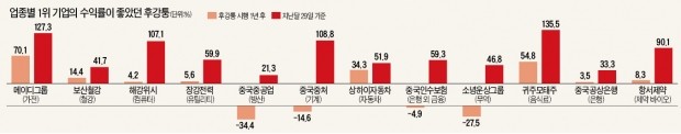 [선강퉁 시대 개막] "PER 낮고 순이익 연 20~30% 성장한 종목 찾아라"