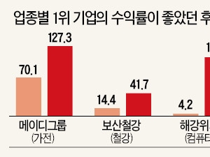  "PER 낮고 순이익 연 20~30% 성장한 종목 찾아라"