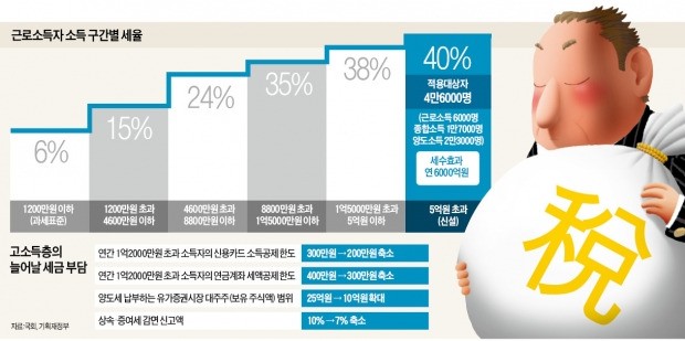 [새해 '400조 슈퍼예산' 확정] 연소득 5억 초과 4만6000명, 내년 세금 6000억 더 낸다