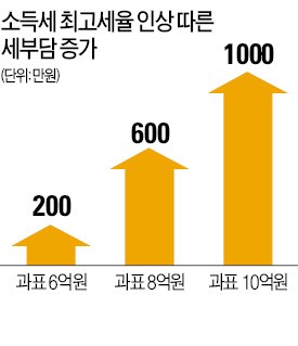 [새해 '400조 슈퍼예산' 확정] 연소득 5억 초과 4만6000명, 내년 세금 6000억 더 낸다