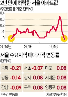 2년 만에 꺾인 서울 아파트값