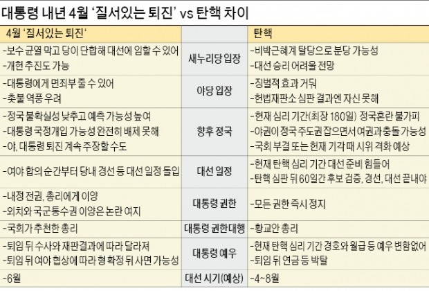 질서있는 퇴진과 탄핵 사이…'대선 주도권' 겨눈 양보없는 힘겨루기