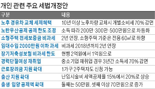 [새해 '400조 슈퍼예산' 확정] 노후 경유차 교체시 최대 143만원 혜택…소규모 임대사업자 비과세 2년 연장