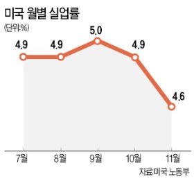 미국 11월 실업률 4.6%…9년 만에 최저