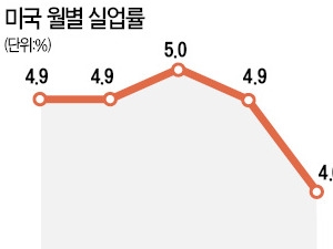 미국 11월 실업률 4.6%…9년 만에 최저