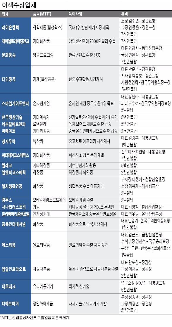 [53회 무역의 날] 아프리카 가발시장 1위 '사나인더스트리'…중국게이머 잡은 FPS 게임 '크로스파이어'