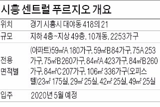 [분양 현장 포커스] 시흥 센트럴 푸르지오, 초역세권…단지안엔 수영장도