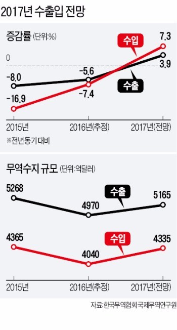 [53회 무역의 날] K수출, 더 큰 '날개' 준비한다