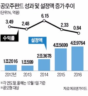 한달 새 2300억 환매…공모주펀드 '몸살'