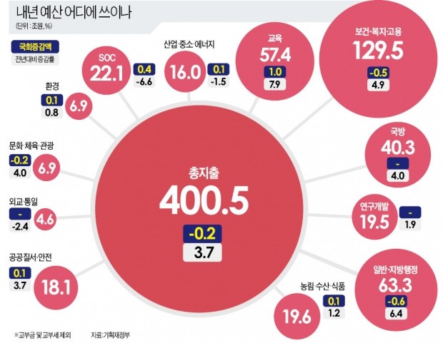 민생·복지예산 5000억 깎고…지역 '쪽지예산'에 막판 4000억 증액