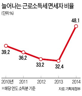 면세자 더 늘린 세법개정…절반 가까이 근로소득세 '0'