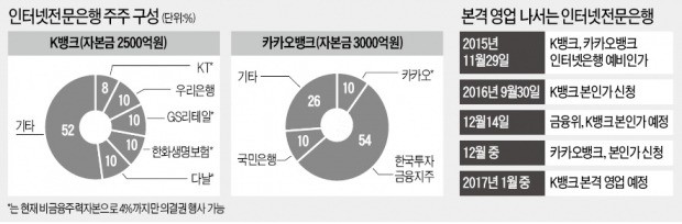 "KT가 경영권 못 갖는 1호 인터넷은행 K뱅크"