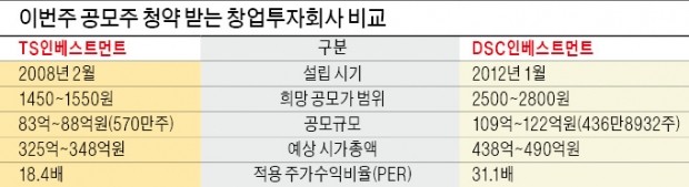 공모주 청약 앞둔 두 창투사 승자는?