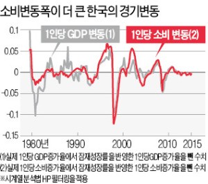 [경제논단] 한국 가계 소비, 신흥국보다 금리변동에 훨씬 민감하게 반응