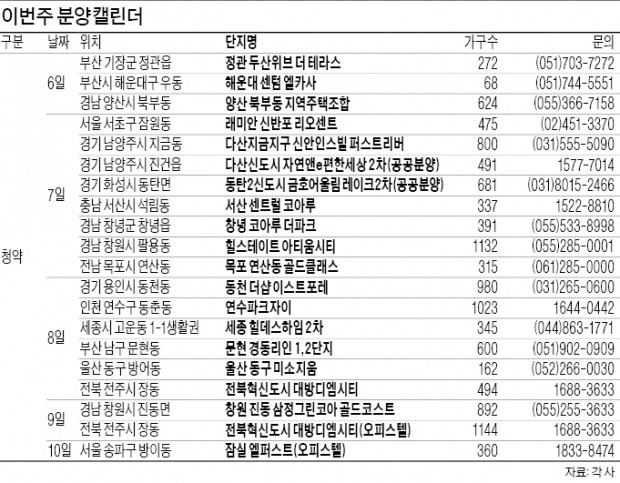 전국 22개 단지 겨울 분양대전…반포·다산·동탄2 등서 1만가구