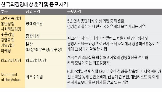 [2016 한국의 경영대상] 기업의 경영역량·혁신활동 '종합 진단'