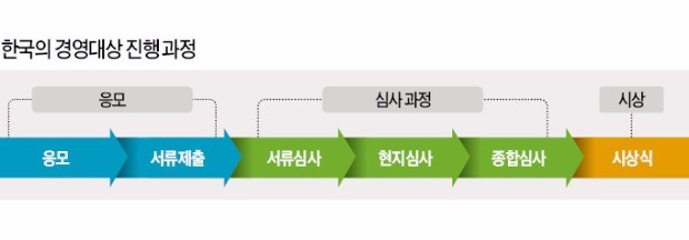 [2016 한국의 경영대상] 기업의 경영역량·혁신활동 '종합 진단'