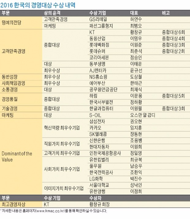 [2016 한국의 경영대상] 소비자 마음 읽고 끝없는 경영 혁신…최고 기업은 다르다