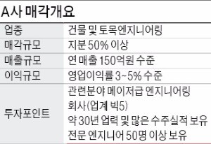 [기업 재무] 연매출 150억대 건물·토목엔지니어링업계 '톱5'