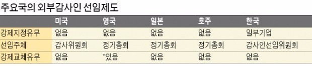 [기업 재무] '감사인 강제 지정' 도입되나…속타는 재계